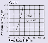 Durchflussdiagramm Wasser